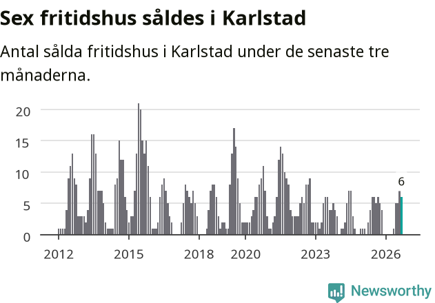 Graf: Antal sålda fritidshus i Karlstads kommun