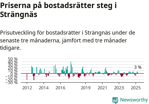 Graf: Prisutveckling för bostadsrätter i Strängnäs kommun
