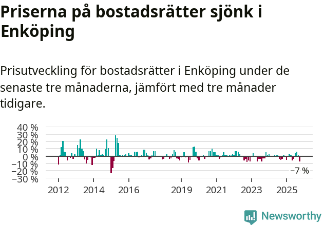 Graf: Prisutveckling för bostadsrätter i Enköpings kommun