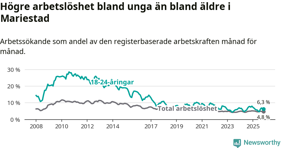Graf: Skillnad i arbetslöshet mellan unga och hela befolkningen i Mariestads kommun