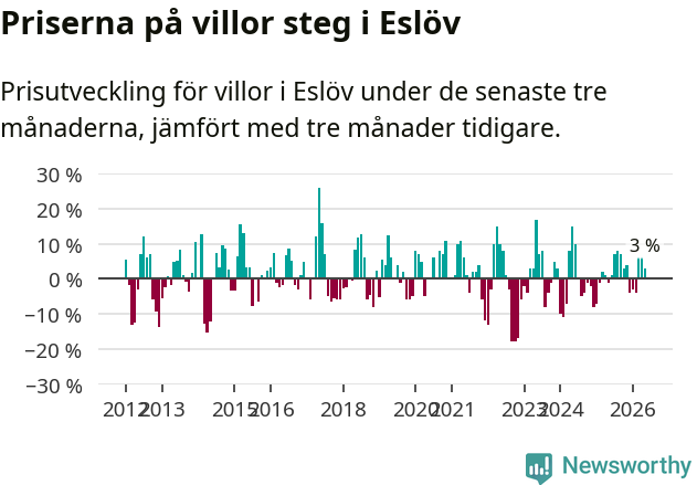 Graf: Prisutveckling för villor i Eslövs kommun