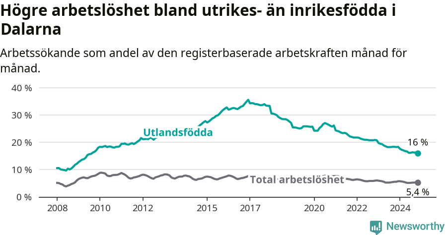 Graf: Skillnad i arbetslöshet mellan utrikesfödda och hela befolkningen i Dalarnas län