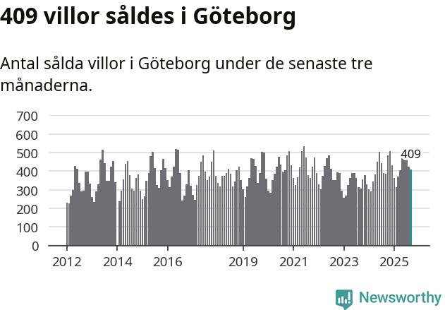 Graf: Antal sålda villor i Göteborgs kommun