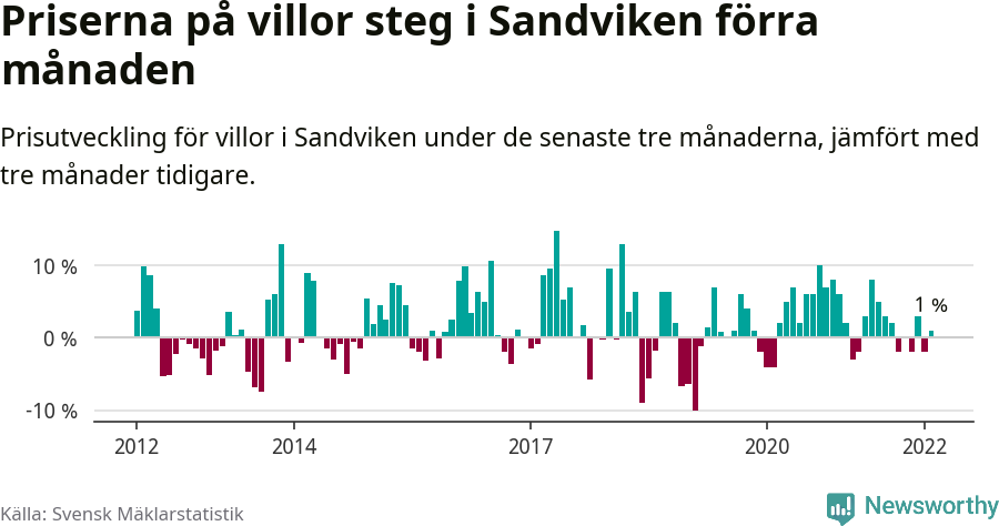 Graf: Prisutveckling för villor i Sandvikens kommun