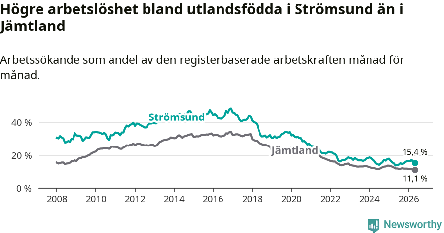 Graf: Arbetslöshet bland utrikesfödda i Strömsunds kommun och Jämtlands län