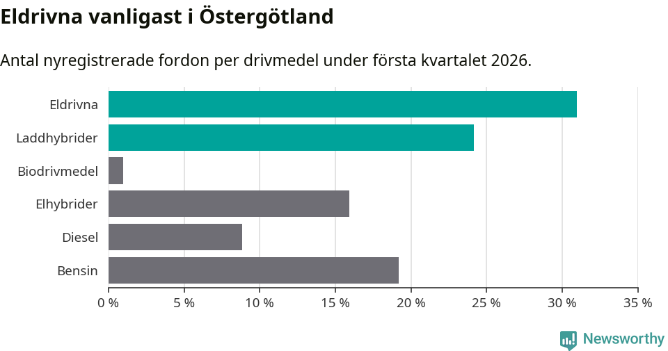 Graf: Antal nyregistrerade fordon per drivmedel
