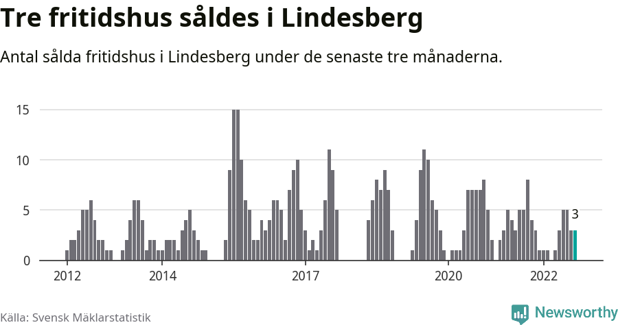 Graf: Antal sålda fritidshus i Lindesbergs kommun