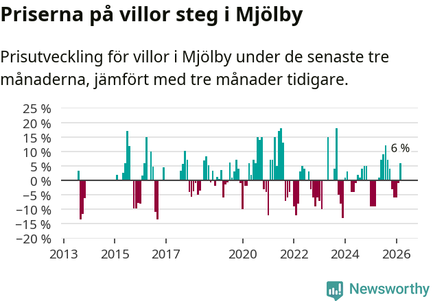 Graf: Prisutveckling för villor i Mjölby kommun