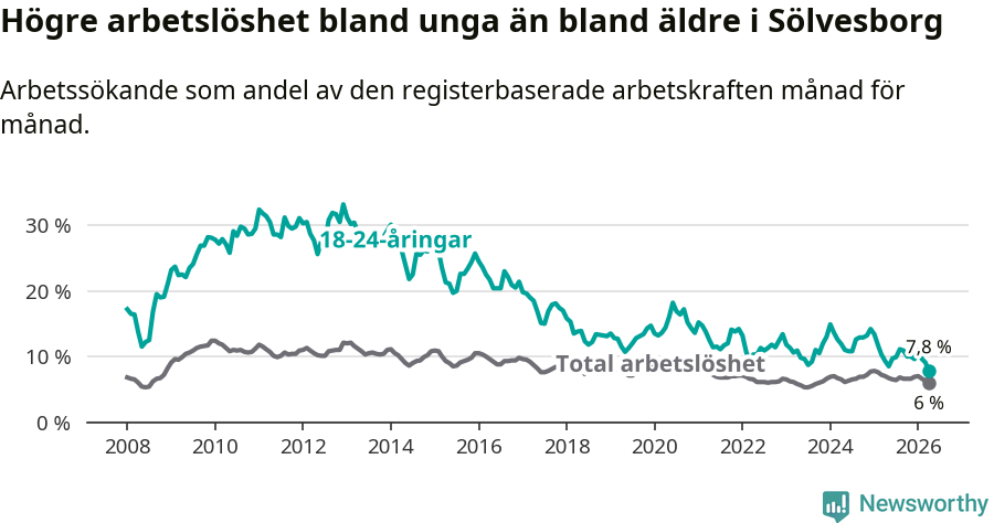 Graf: Skillnad i arbetslöshet mellan unga och hela befolkningen i Sölvesborgs kommun
