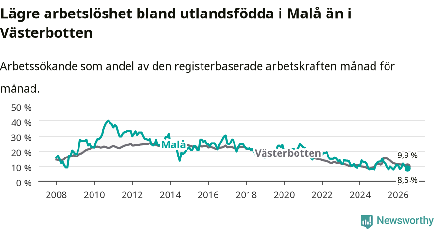 Graf: Arbetslöshet bland utrikesfödda i Malå kommun och Västerbottens län