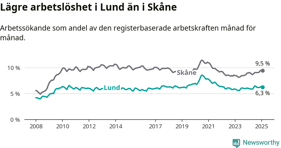 Graf: Arbetslöshet i Lunds kommun och Skåne län
