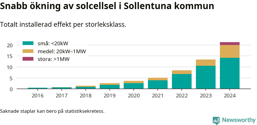 stapeldiagram som visar hur den totala effekten växer från år till år.
