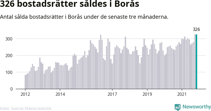 Graf: Antal sålda bostadsrätter i Borås kommun