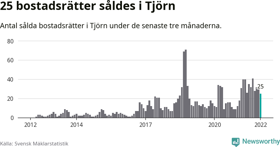 Graf: Antal sålda bostadsrätter i Tjörns kommun