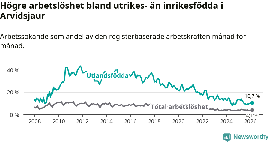 Graf: Skillnad i arbetslöshet mellan utrikesfödda och hela befolkningen i Arvidsjaurs kommun