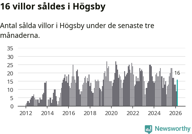 Graf: Antal sålda villor i Högsby kommun