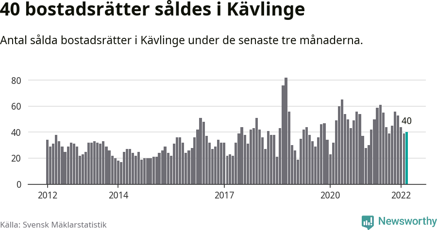 Graf: Antal sålda bostadsrätter i Kävlinge kommun