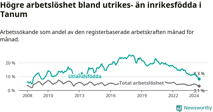 Graf: Skillnad i arbetslöshet mellan utrikesfödda och hela befolkningen i Tanums kommun