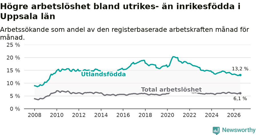 Graf: Skillnad i arbetslöshet mellan utrikesfödda och hela befolkningen i Uppsala län
