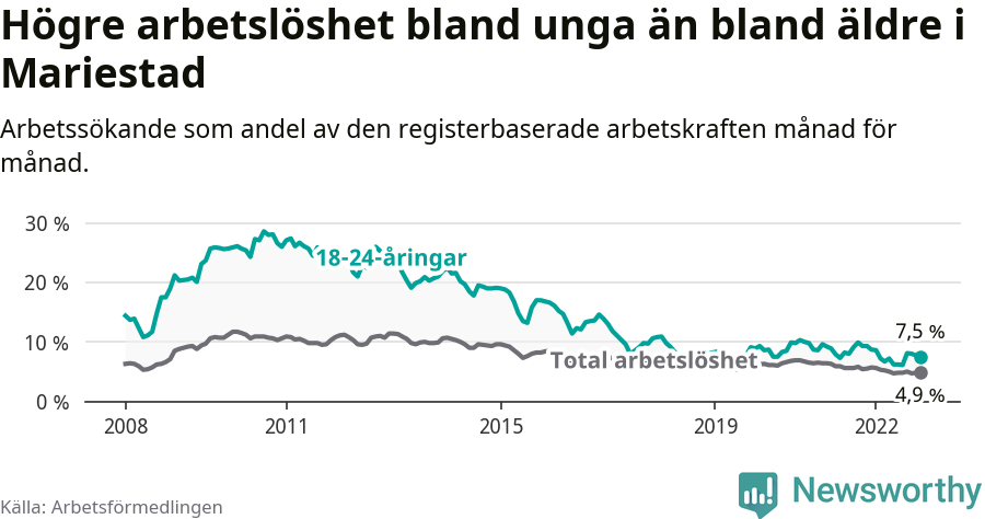 Graf: Skillnad i arbetslöshet mellan unga och hela befolkningen i Mariestads kommun