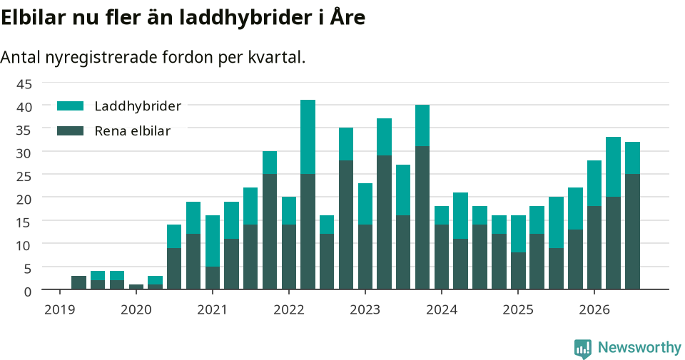 Graf: Antal nya laddhybrider och elbilar över tid