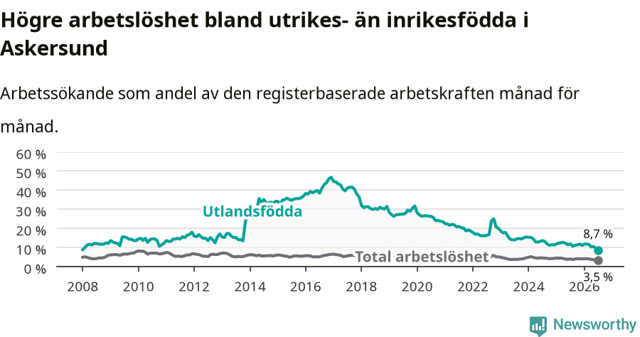 Graf: Skillnad i arbetslöshet mellan utrikesfödda och hela befolkningen i Askersunds kommun