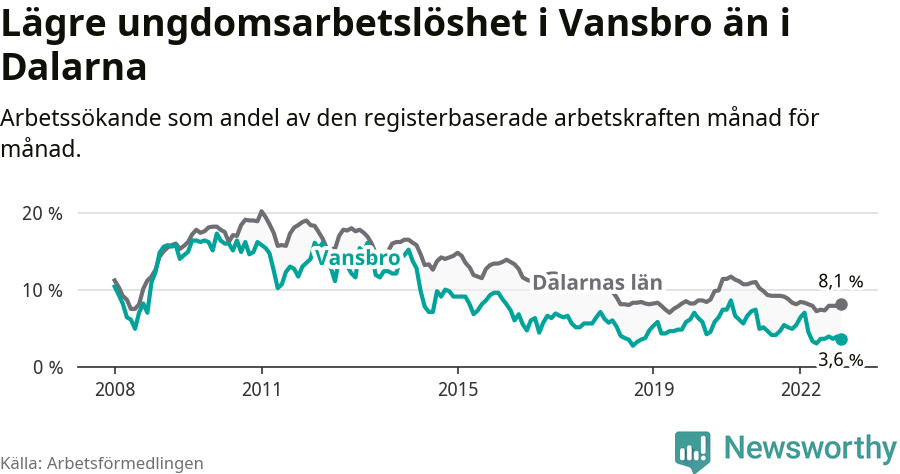 Graf: Arbetslöshet bland unga i Vansbro kommun och Dalarnas län
