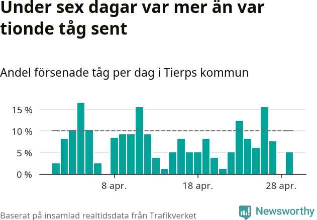 Stapeldiagram över andel försenade tåg per dag