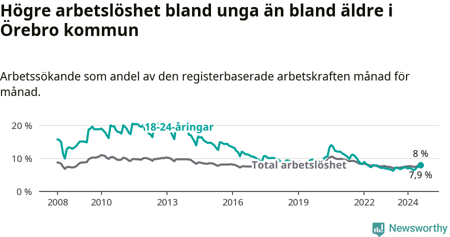 Graf: Skillnad i arbetslöshet mellan unga och hela befolkningen i Örebro kommun