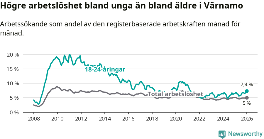 Graf: Skillnad i arbetslöshet mellan unga och hela befolkningen i Värnamo kommun