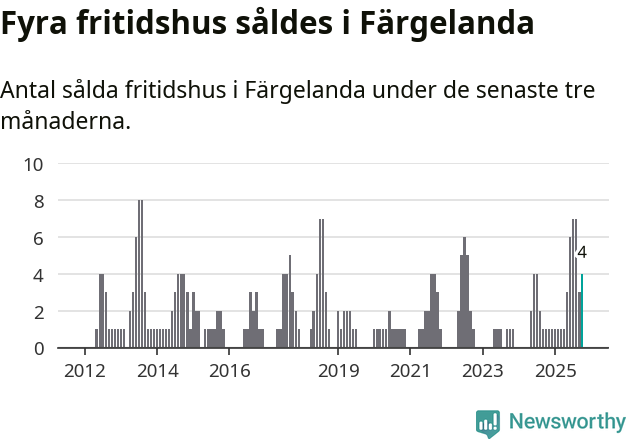 Graf: Antal sålda fritidshus i Färgelanda kommun