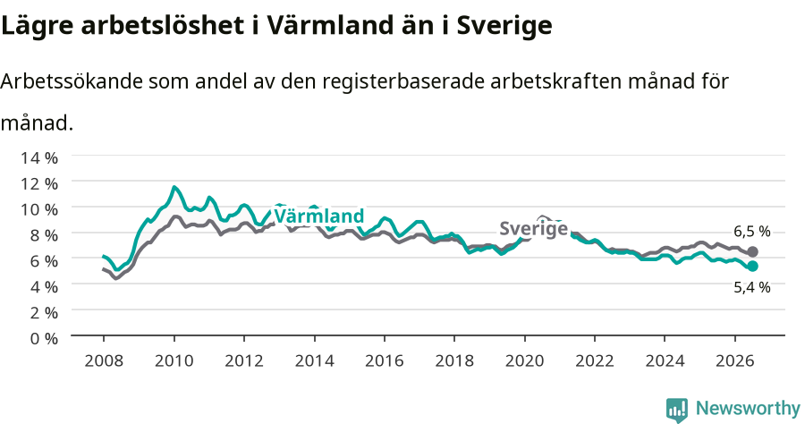 Graf: Arbetslöshet i Värmlands län och Sverige