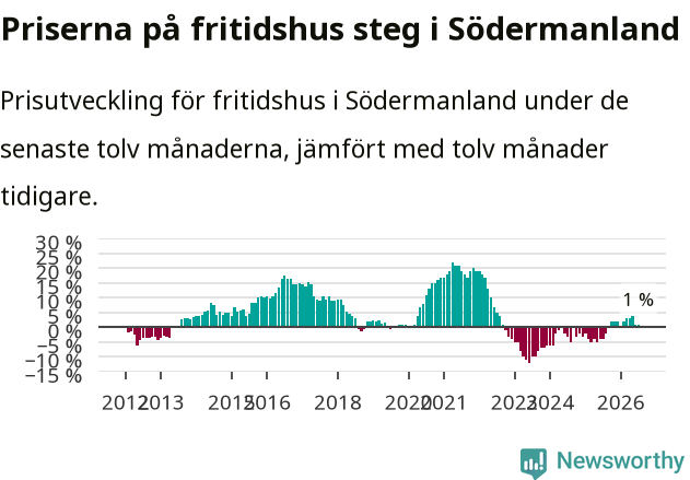 Graf: Prisutveckling för fritidshus i Södermanlands län