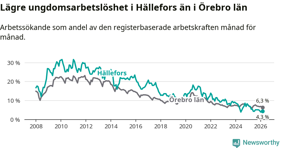 Graf: Arbetslöshet bland unga i Hällefors kommun och Örebro län