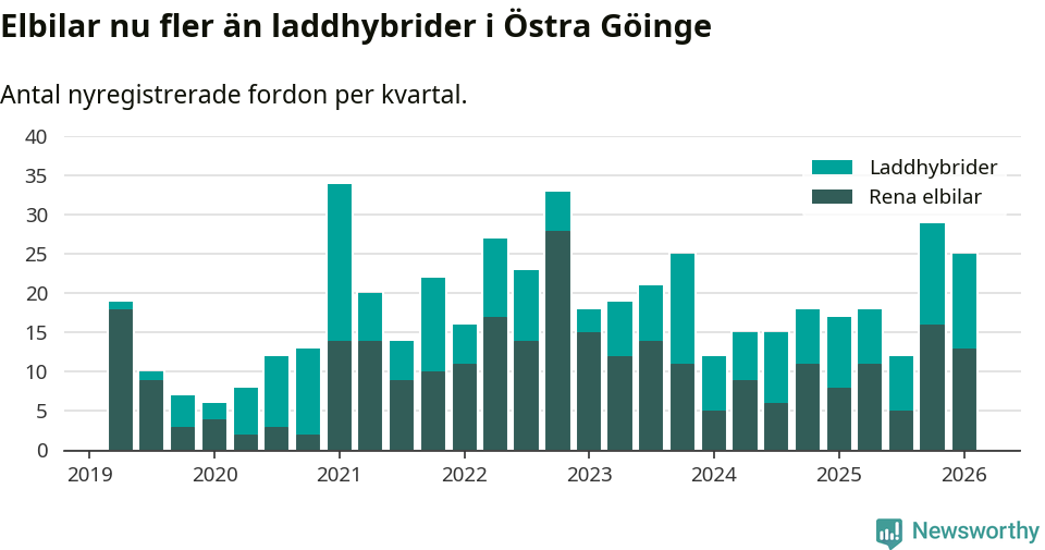 Graf: Antal nya laddhybrider och elbilar över tid