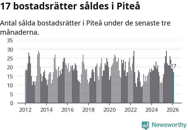 Graf: Antal sålda bostadsrätter i Piteå kommun