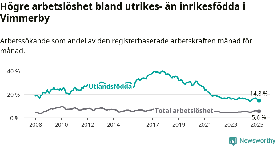Graf: Skillnad i arbetslöshet mellan utrikesfödda och hela befolkningen i Vimmerby kommun