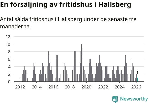 Graf: Antal sålda fritidshus i Hallsbergs kommun