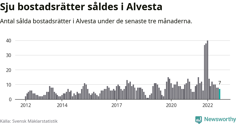 Graf: Antal sålda bostadsrätter i Alvesta kommun