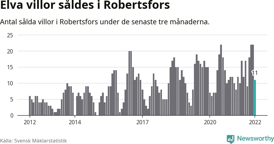 Graf: Antal sålda villor i Robertsfors kommun