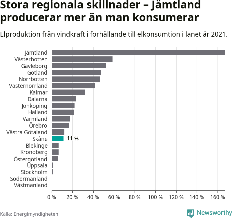 stapeldiagram som visar hur stor andel av varje läns komsumtion vindkraftsproduktionen i länet motsvarar.