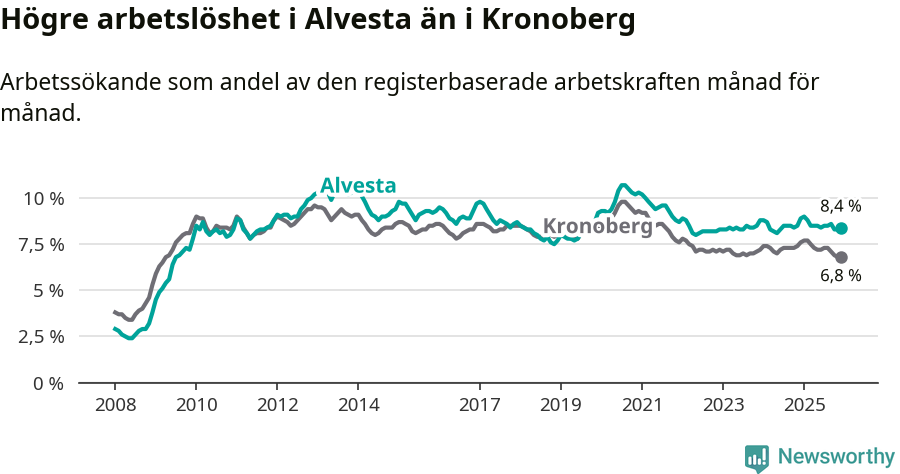 Graf: Arbetslöshet i Alvesta kommun och Kronobergs län