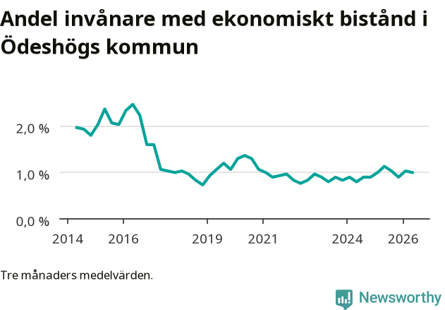 Graf över andelen biståndstagare per tremånadersperiod