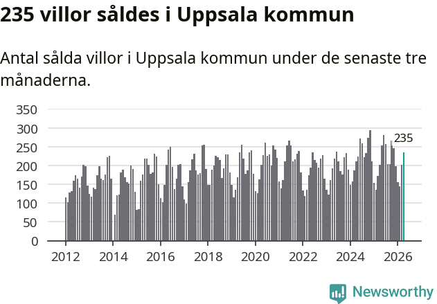 Graf: Antal sålda villor i Uppsala kommun