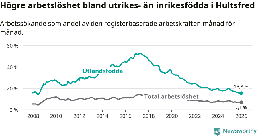 Graf: Skillnad i arbetslöshet mellan utrikesfödda och hela befolkningen i Hultsfreds kommun