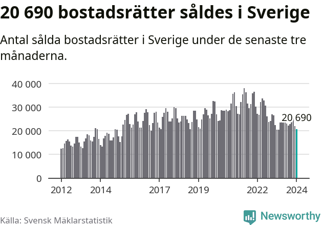 Graf: Antal sålda bostadsrätter i Sverige