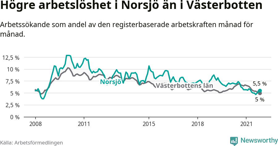 Graf: Arbetslöshet i Norsjö kommun och Västerbottens län
