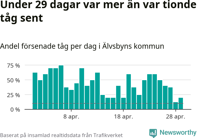 Stapeldiagram över andel försenade tåg per dag