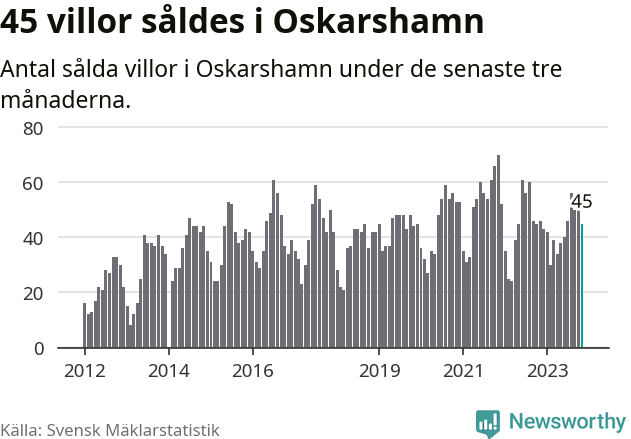 Graf: Antal sålda villor i Oskarshamns kommun