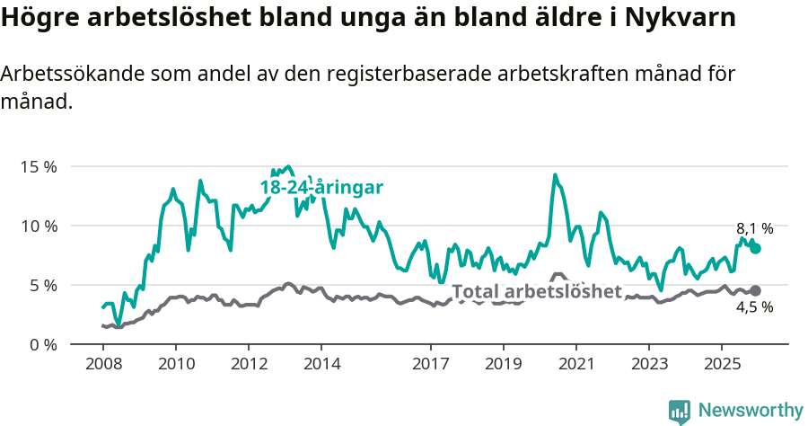 Graf: Skillnad i arbetslöshet mellan unga och hela befolkningen i Nykvarns kommun